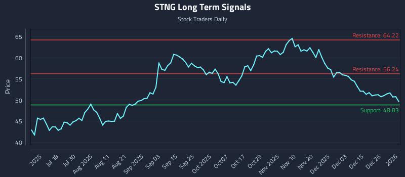 STNG Long Term Analysis for January 3 2026