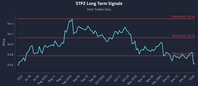STPZ Long Term Analysis for January 3 2026