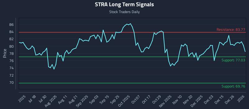 STRA Long Term Analysis for January 3 2026
