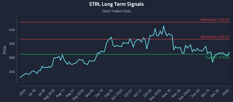 STRL Long Term Analysis for January 3 2026 STRL Long Term Analysis for January 3 2026