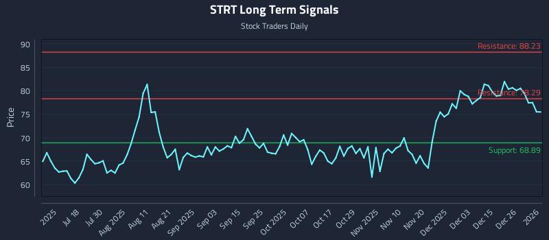 STRT Long Term Analysis for January 3 2026 STRT Long Term Analysis for January 3 2026