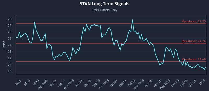 STVN Long Term Analysis for January 3 2026