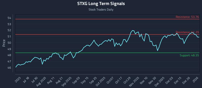 STXG Long Term Analysis for January 3 2026