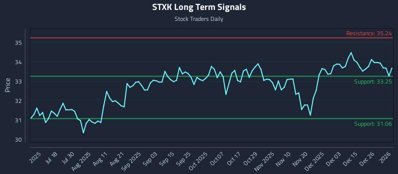 STXK Long Term Analysis for January 3 2026