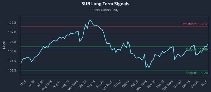 SUB Long Term Analysis for January 3 2026