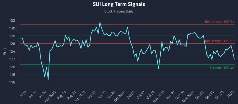 SUI Long Term Analysis for January 3 2026