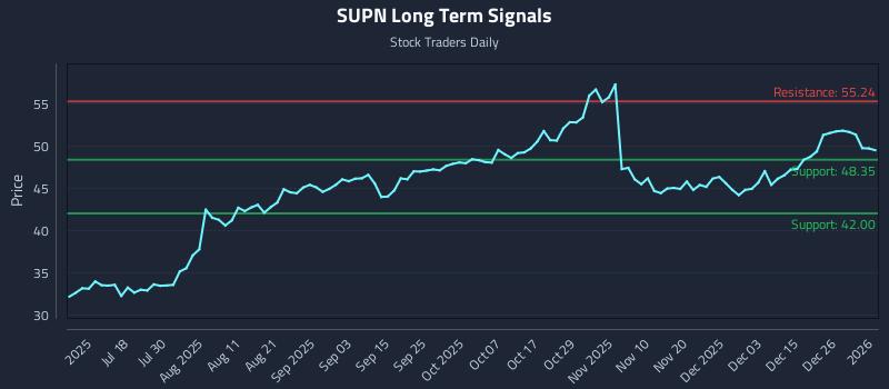 SUPN Long Term Analysis for January 3 2026