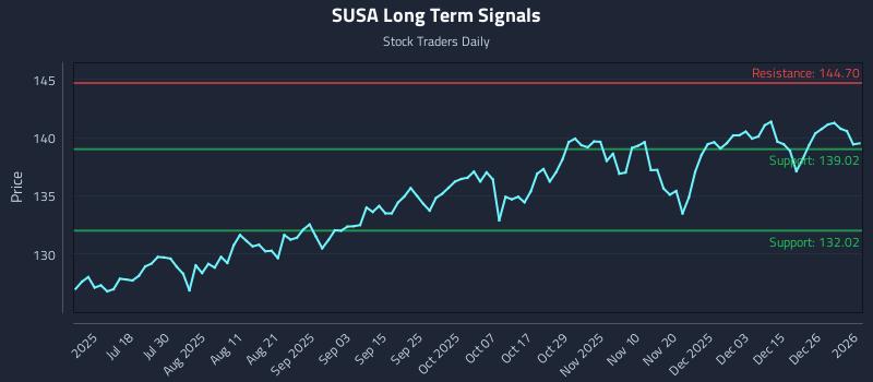 SUSA Long Term Analysis for January 3 2026
