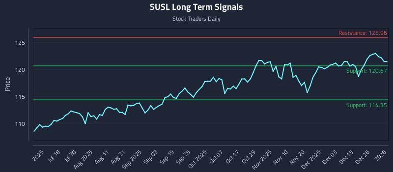 SUSL Long Term Analysis for January 3 2026