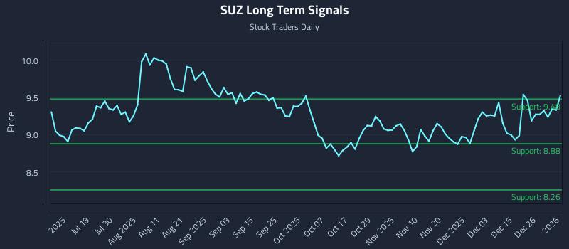 SUZ Long Term Analysis for January 3 2026