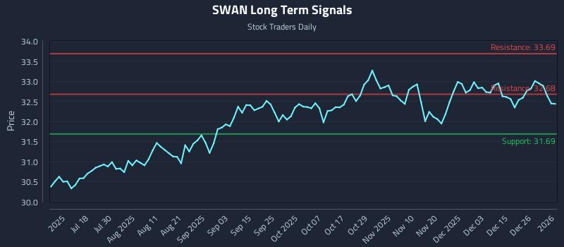 SWAN Long Term Analysis for January 3 2026