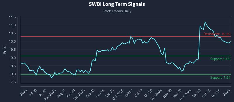 SWBI Long Term Analysis for January 3 2026