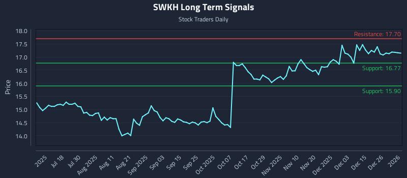 SWKH Long Term Analysis for January 3 2026