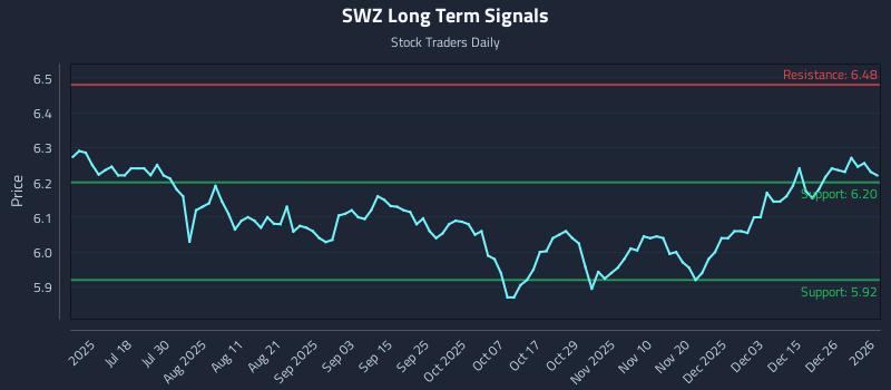 SWZ Long Term Analysis for January 3 2026
