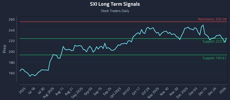 SXI Long Term Analysis for January 3 2026