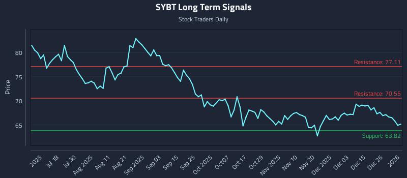 SYBT Long Term Analysis for January 3 2026