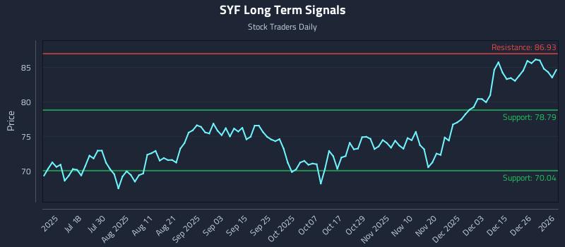 SYF Long Term Analysis for January 3 2026 SYF Long Term Analysis for January 3 2026