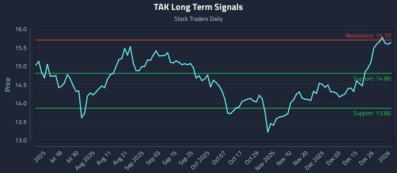 TAK Long Term Analysis for January 3 2026