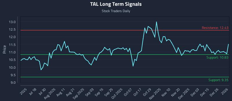 TAL Long Term Analysis for January 3 2026