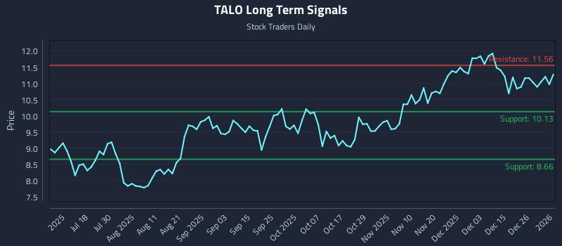 TALO Long Term Analysis for January 3 2026