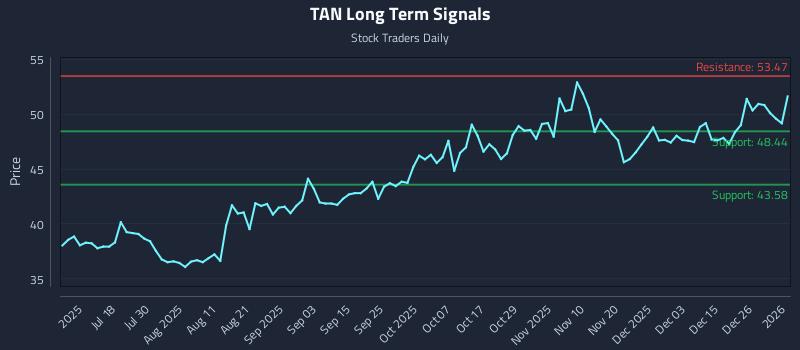 TAN Long Term Analysis for January 3 2026