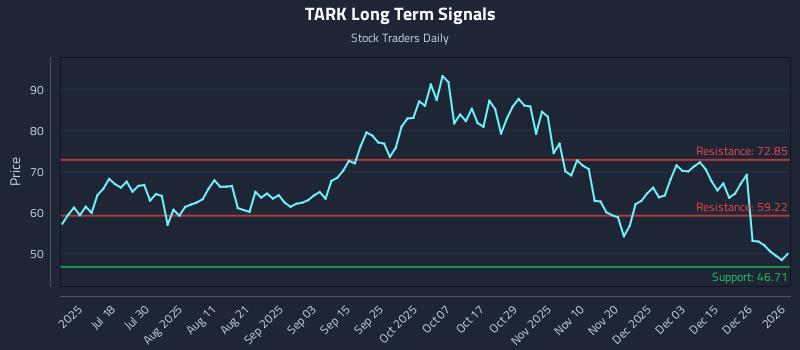 TARK Long Term Analysis for January 3 2026