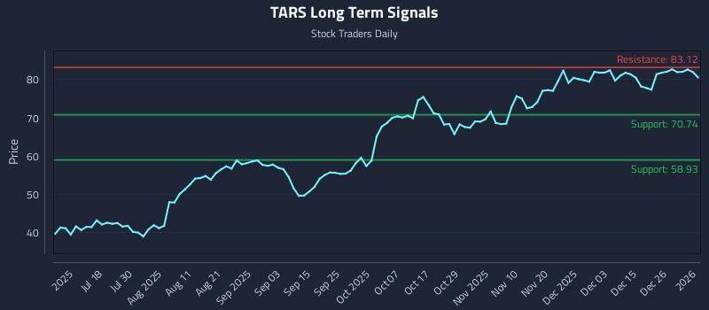 TARS Long Term Analysis for January 3 2026 TARS Long Term Analysis for January 3 2026