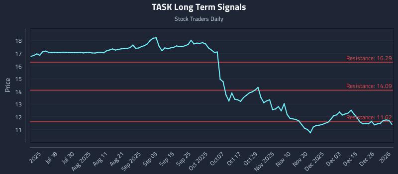 TASK Long Term Analysis for January 3 2026