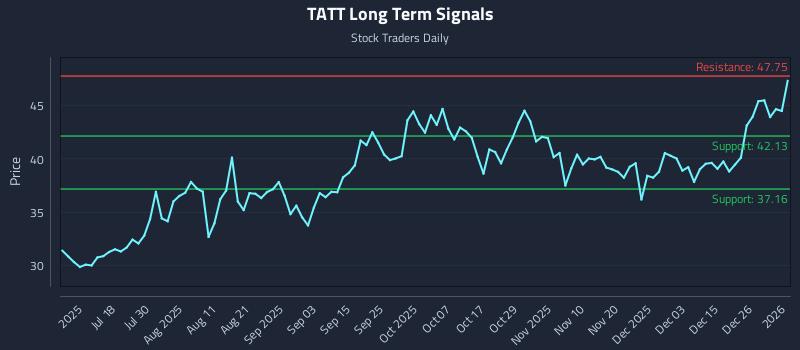 TATT Long Term Analysis for January 3 2026