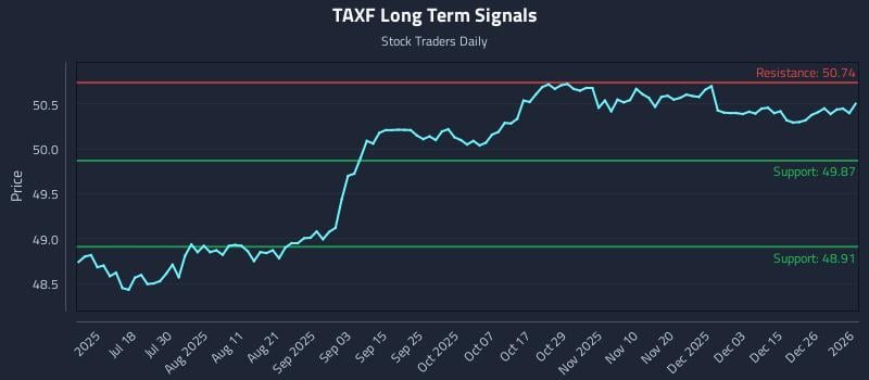 TAXF Long Term Analysis for January 3 2026