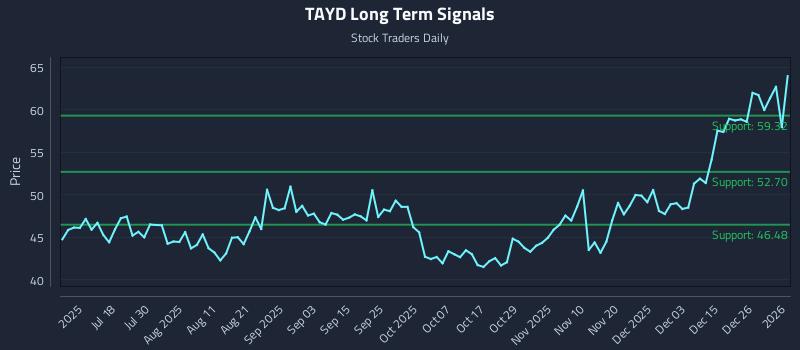 TAYD Long Term Analysis for January 3 2026