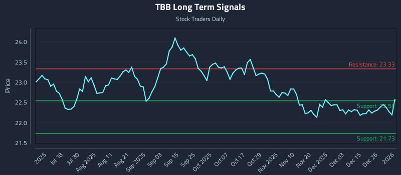 TBB Long Term Analysis for January 3 2026