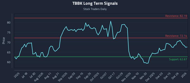 TBBK Long Term Analysis for January 3 2026