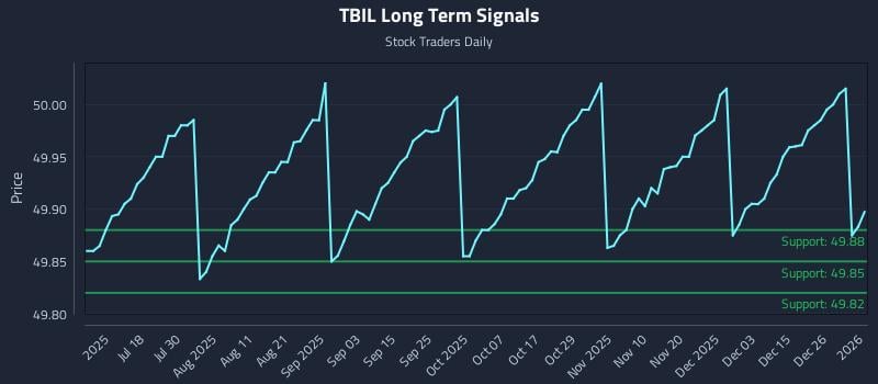 TBIL Long Term Analysis for January 3 2026 TBIL Long Term Analysis for January 3 2026
