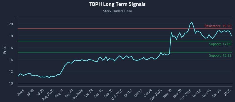 TBPH Long Term Analysis for January 3 2026 TBPH Long Term Analysis for January 3 2026