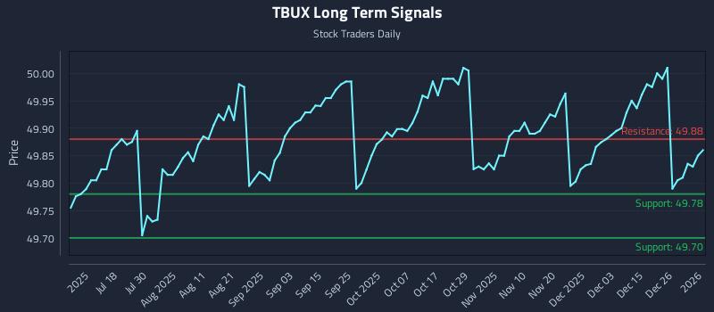 TBUX Long Term Analysis for January 3 2026 TBUX Long Term Analysis for January 3 2026