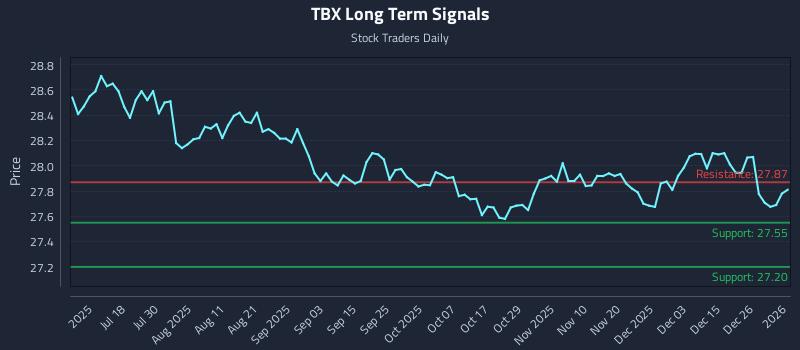 TBX Long Term Analysis for January 3 2026