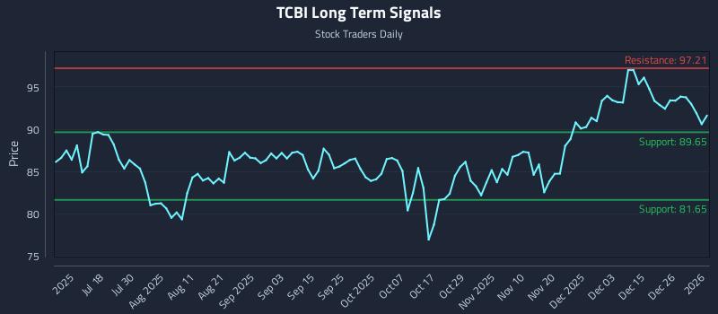 TCBI Long Term Analysis for January 3 2026