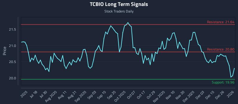 TCBIO Long Term Analysis for January 3 2026