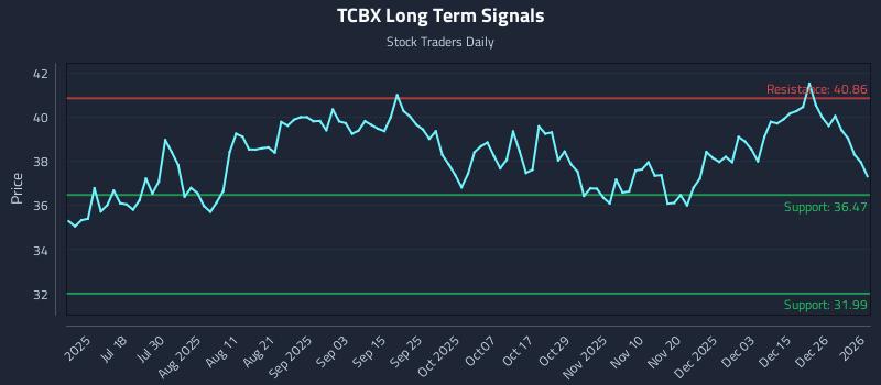 TCBX Long Term Analysis for January 3 2026 TCBX Long Term Analysis for January 3 2026