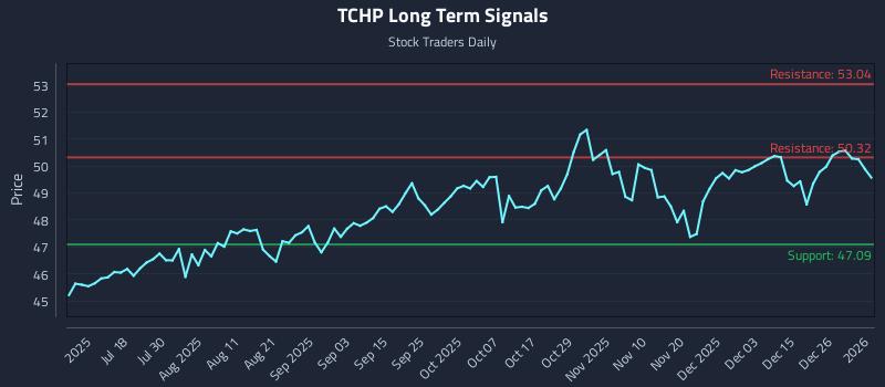 TCHP Long Term Analysis for January 3 2026
