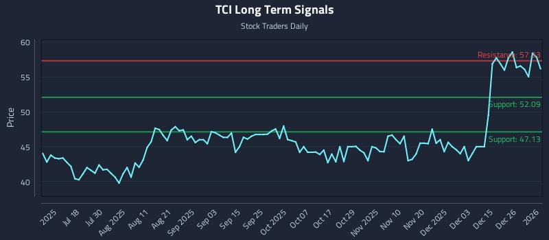 TCI Long Term Analysis for January 3 2026