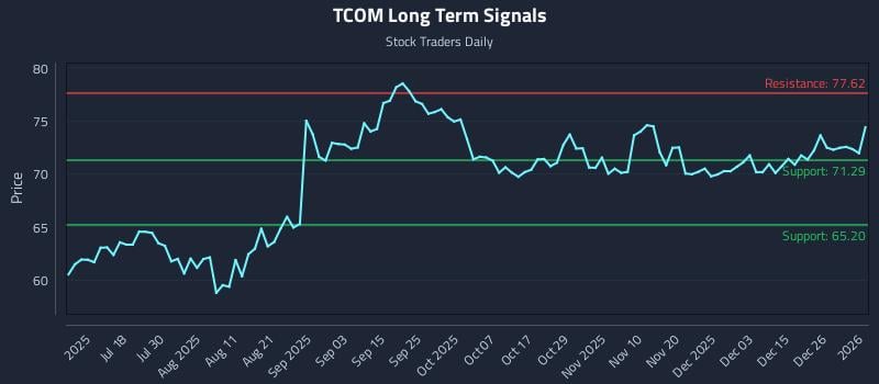 TCOM Long Term Analysis for January 3 2026 TCOM Long Term Analysis for January 3 2026