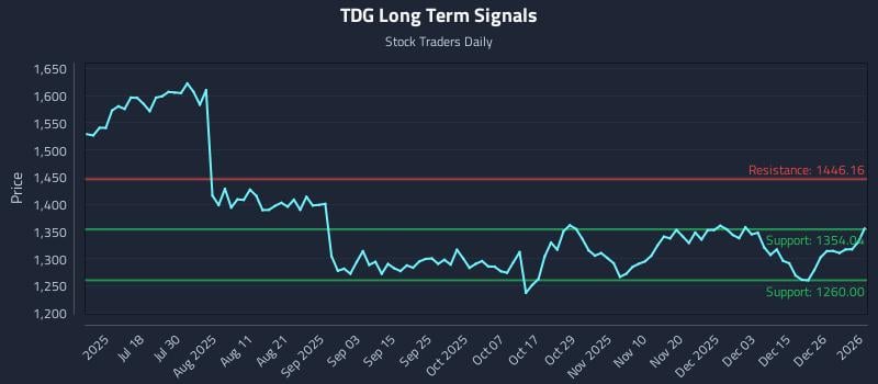 TDG Long Term Analysis for January 3 2026