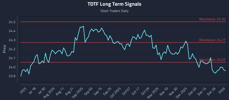 TDTF Long Term Analysis for January 3 2026
