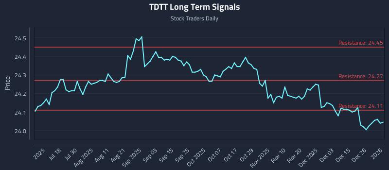 TDTT Long Term Analysis for January 3 2026