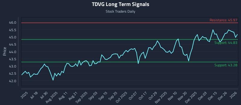 TDVG Long Term Analysis for January 3 2026