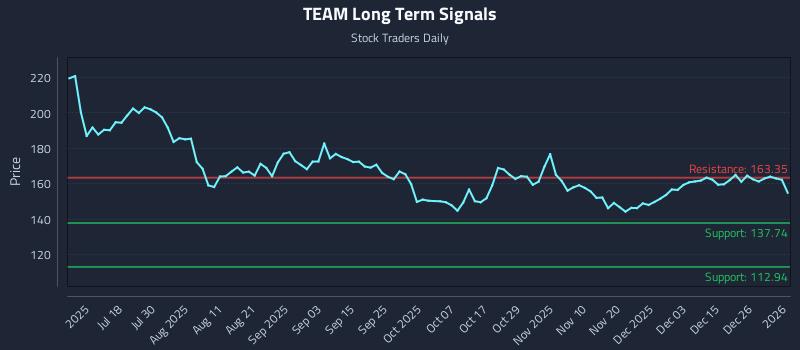 TEAM Long Term Analysis for January 3 2026