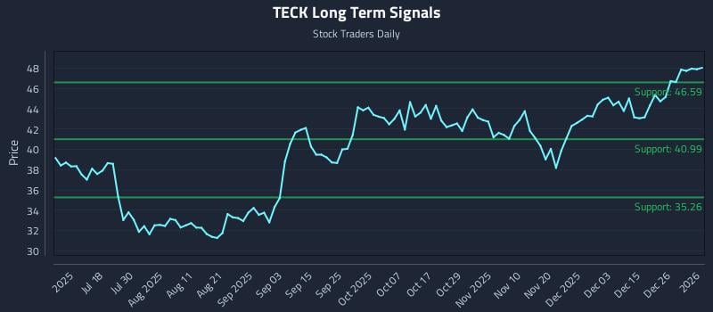 TECK Long Term Analysis for January 3 2026