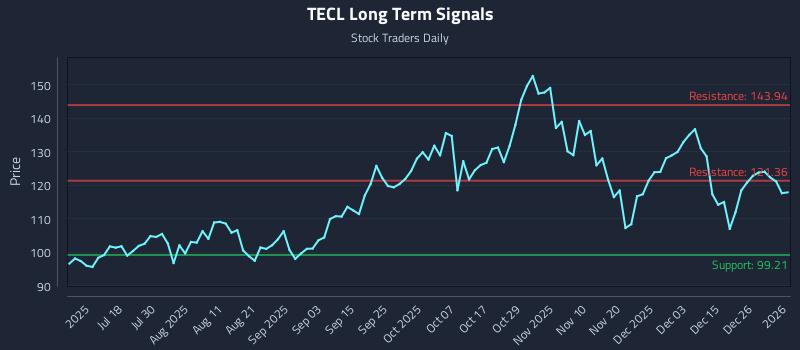 TECL Long Term Analysis for January 3 2026